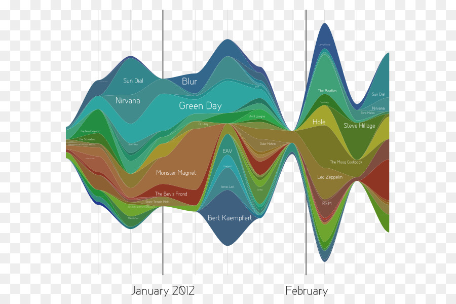 Visualizzazione dei dati di un Grafico di Big data - La visualizzazione dei dati