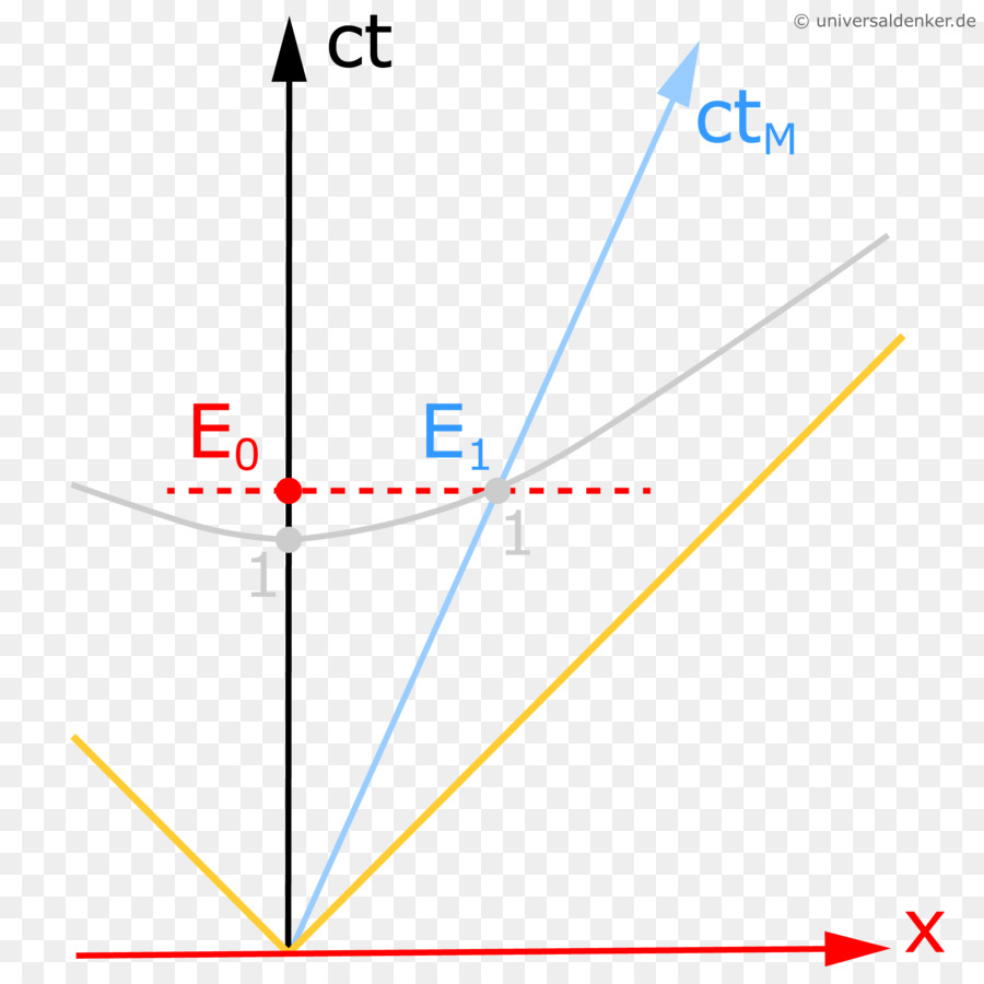 Minkowski-Diagramm Inertialsystem Speziellen Relativitätstheorie die Relativitätstheorie - Mathematik