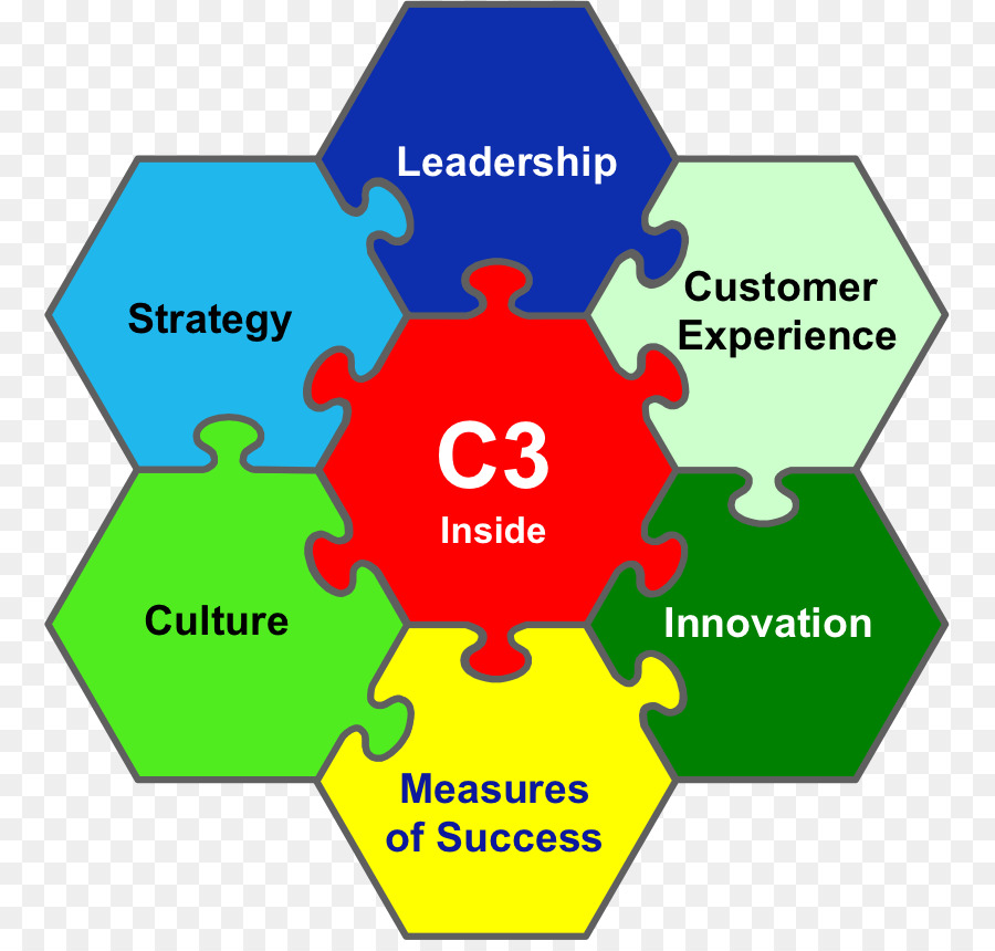 La Leadership di Organizzazione, di gestione del Cambiamento, la pianificazione Strategica - 
