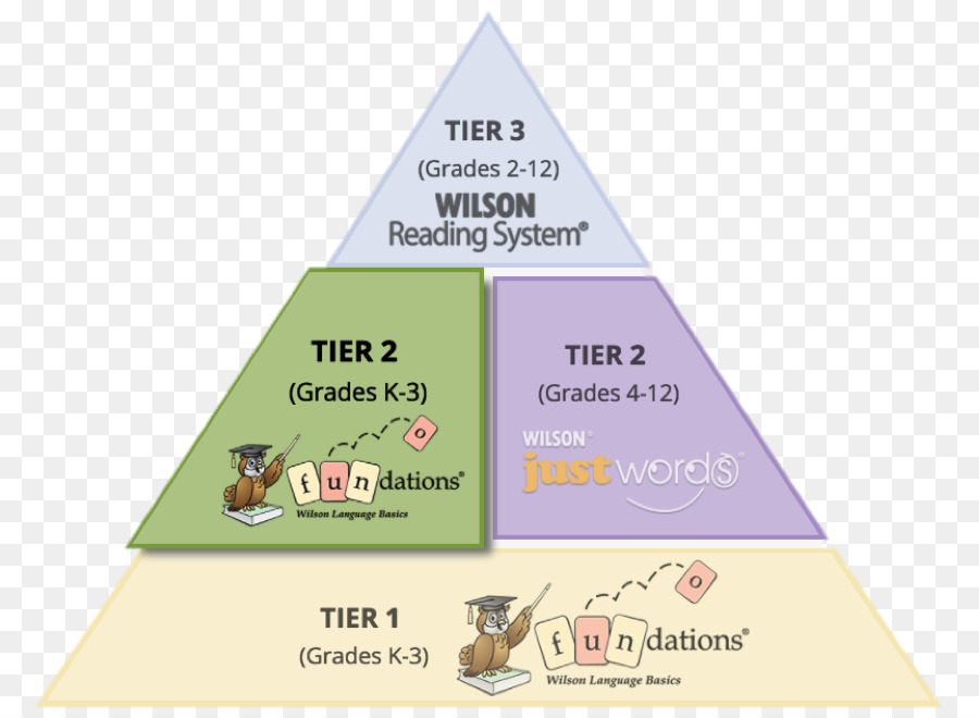 Marke Triangle Diagramm Lesen - Phonics Lesen Programm