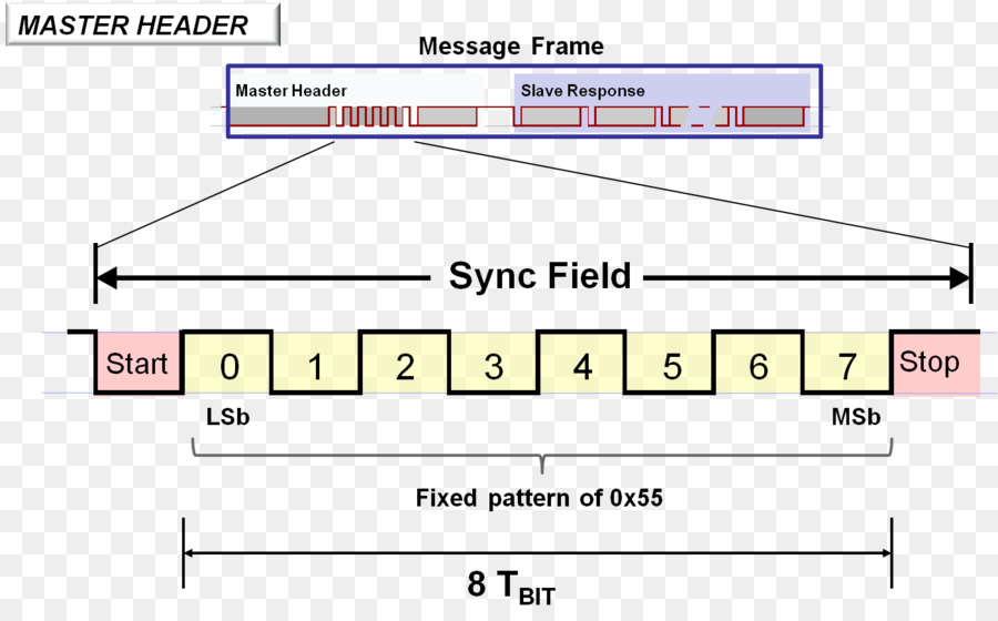 Frame Ethernet (controllo di ridondanza Ciclico pacchetto di Rete Local Interconnect Network - 