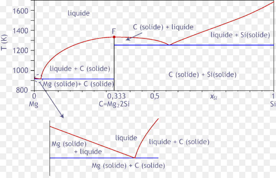 Il diagramma di fase di fusione Congruente Liquido - Magnesio