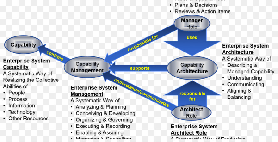 Enterprise kiến trúc Hệ thống kiến trúc quá trình kinh Doanh - Kinh doanh