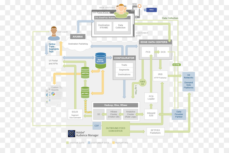 Adobe Marketing Cloud und Information-Flow-map-Daten-Architektur Analytics - 