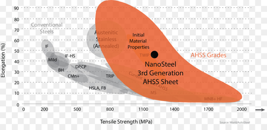 Stahl AHSS zugfestigkeits-Metall-Warmumformung - 