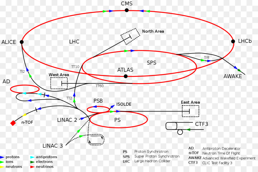 Esperimento ATLAS del CERN Antiprotone Deceleratore di Neutroni Tempo Di Volo Proton Synchrotron - 