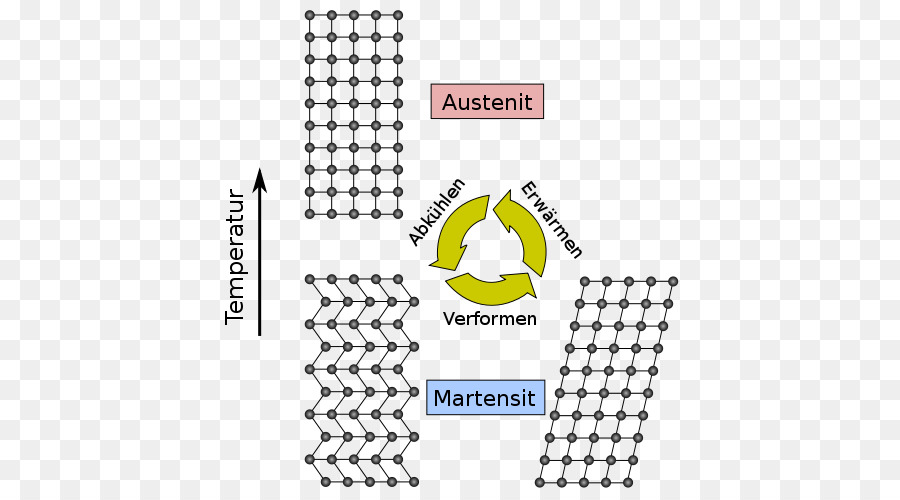 Formgedächtnislegierung Austenit-Martensit-Phase - 