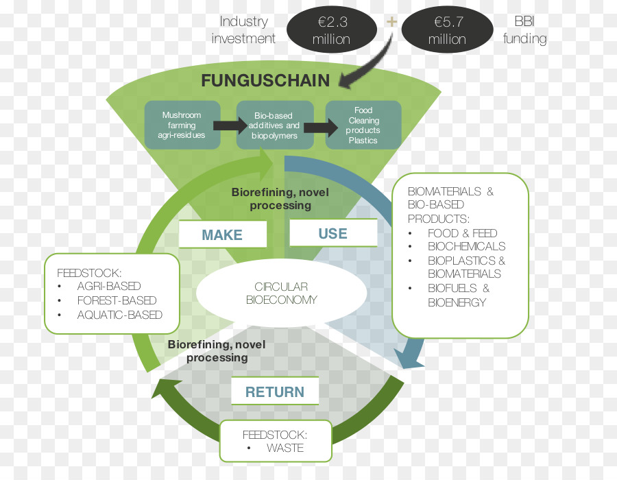 Biobasierte Wirtschaft biowerkstoff Biokunststoff-Industrie - Energie