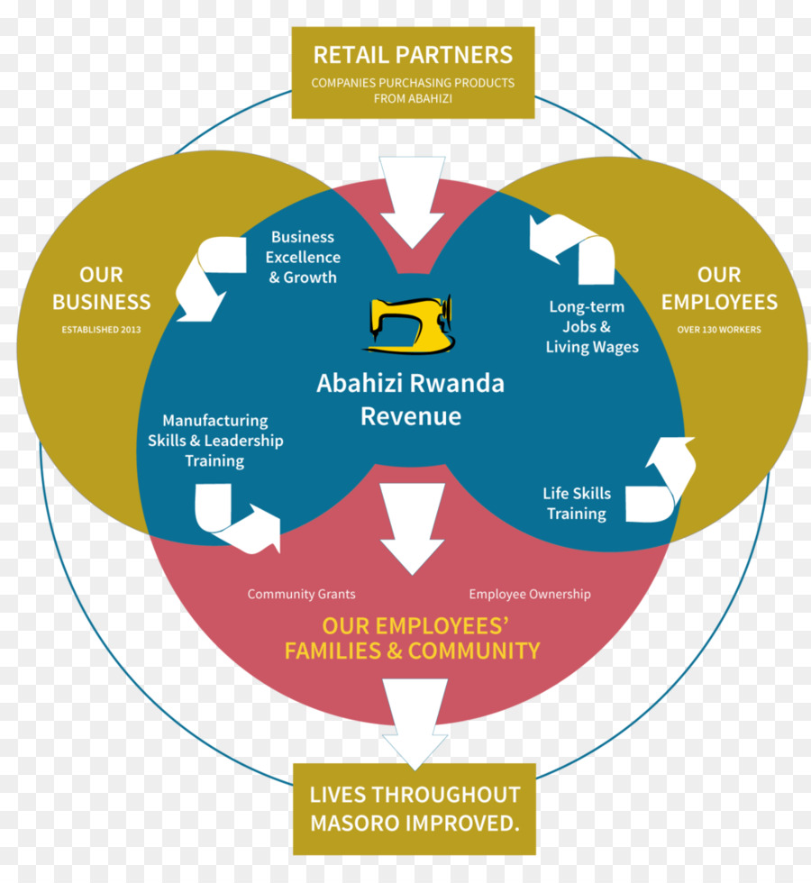 Impresa sociale modello di Organizzazione Aziendale - attività commerciale