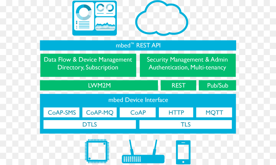 Mbed Internet der Dinge ARM-Architektur ARM Cortex-M-Cloud computing - Cloud Computing