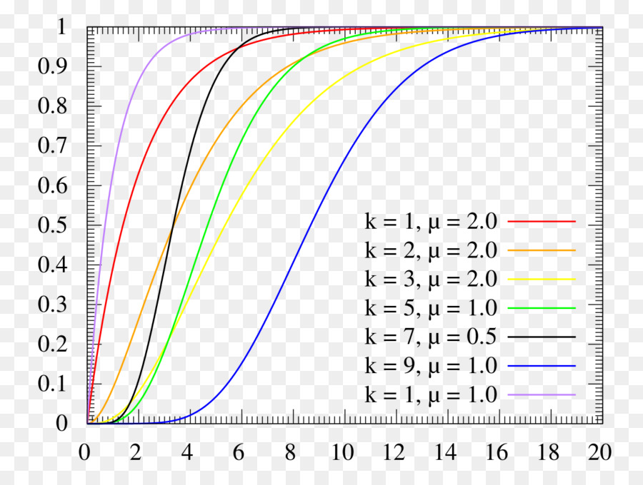 Die Verteilungsfunktion der Gamma-Verteilung Wahrscheinlichkeitsverteilung Papier Sigmoid-Funktion - 