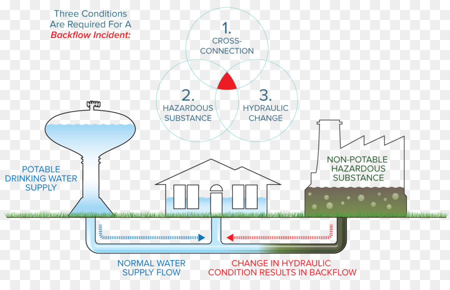 Rückfluss Prävention und Cross-connection Control Rückströmung Prävention Gerät Wasserversorgung - Wasser