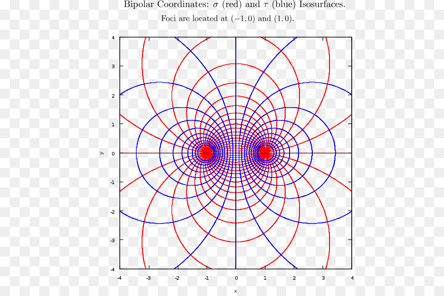 Bipolare Koordinaten mit zwei Zentren Polarkoordinatensystem Orthogonale Koordinaten - Kreis