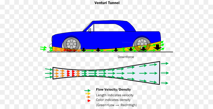 Auto Venturi-Effekt Diffusor Abtrieb ClipArt - flow Theorie